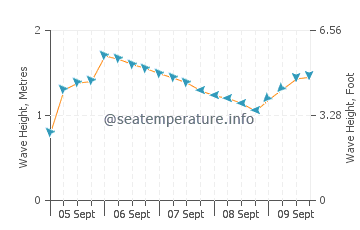 Chinderah wave height and direction