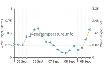 Chlapowo wave height and direction