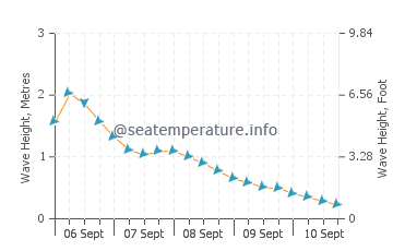Churchill sea state chart