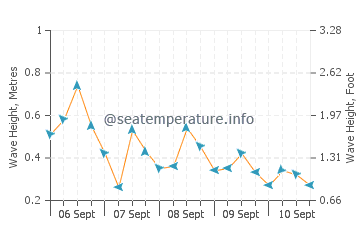 Cirebon wave height and direction