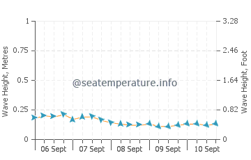 City Of Isabela wave height and direction