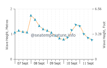Clam Harbour wave height and direction