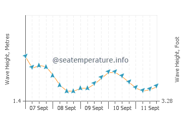 Clarion Island wave height and direction