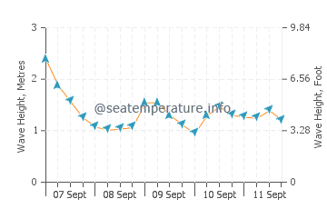 Clonakilty wave height and direction