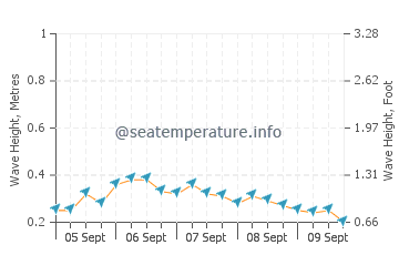 Colakli Wellendiagramm