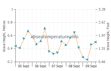 Cold Storage Beach (Dennis) wave height and direction