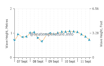 Coles Bay wave height and direction