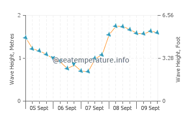 Colindres wave height and direction