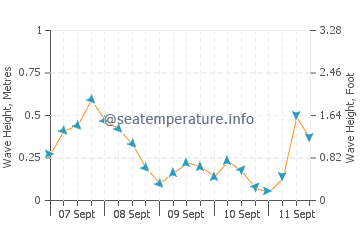 Colpoy's Bay wave height and direction