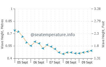 Columbus Isle wave height and direction