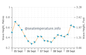 Coma Ruga wave height and direction