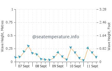 Comox wave height and direction