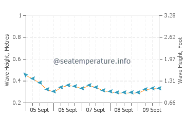 Compass Cay wave height and direction
