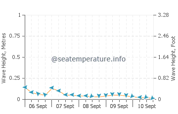 Compostela wave height and direction