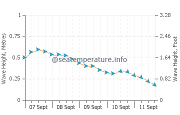Conduaga wave height and direction