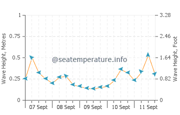 Conon Bridge wave height and direction