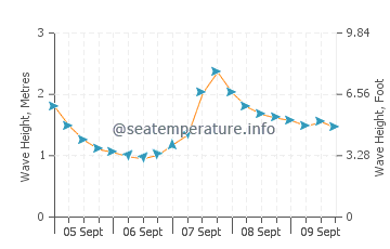 Constantine Bay wave height and direction