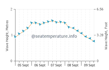 Cooktown wave height and direction