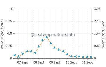 Corcuera wave height and direction