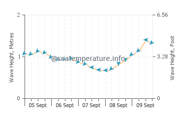 Cornisa del Suroeste wave height and direction