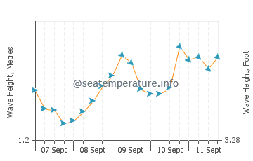 Cortes Bank wave height and direction