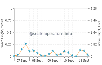 Cortes Island wave height and direction