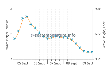 Corvo Island wave height and direction