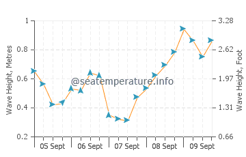 Costa Ballena wave height and direction