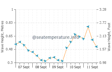 Costa Maya wave height and direction