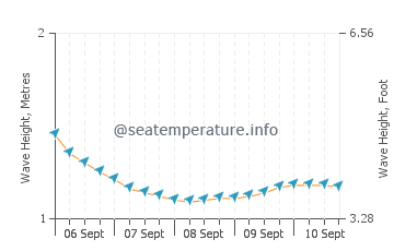 Costa Ballena wave height and direction