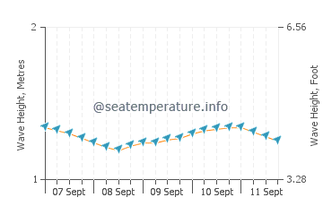 Playa Grande wave height and direction