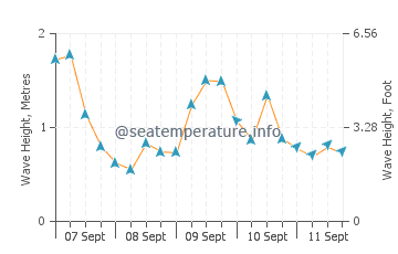 Courtown wave height and direction