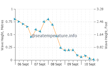 Craigleith wave height and direction