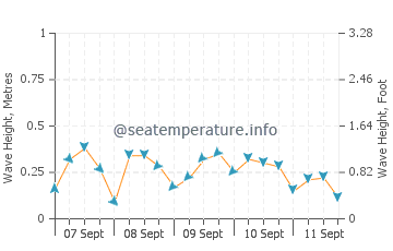 Crisfield wave height and direction