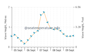 Cullen wave height and direction