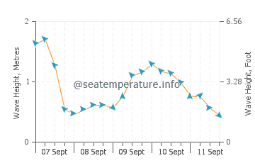 Cushendall wave height and direction