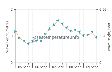 Cwm-yr-Eglwys wave height and direction