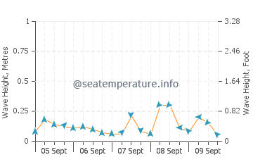 Cypremort Point wave height and direction