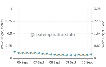 Cypress Point Park wave height and direction