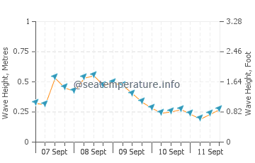 Pyrgos wave height and direction