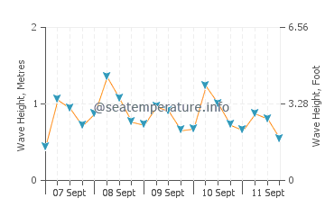 Daedalus Reef wave height and direction