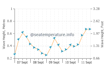 Daoulas wave height and direction