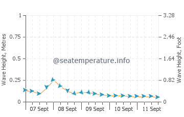Dapitan wave height and direction