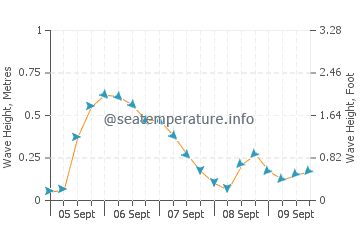 Darlowo wave height and direction