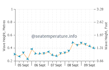 Darwin sea state chart