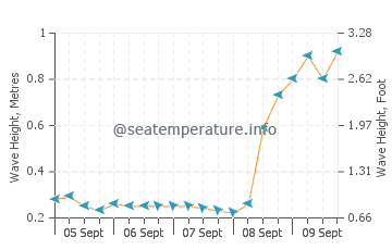 Daufuskie Island wave height and direction
