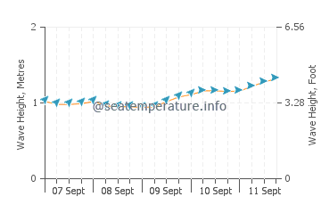 Davenport wave height and direction