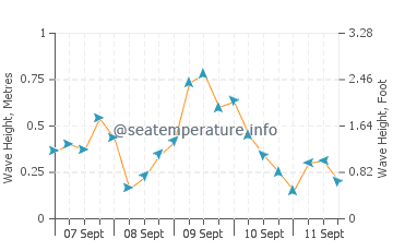 De Tour Village wave height and direction