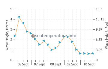 Deception Island wave height and direction