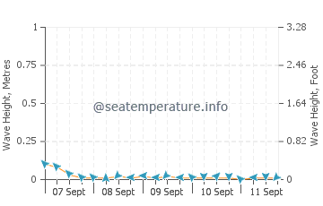 Del Gallego wave height and direction